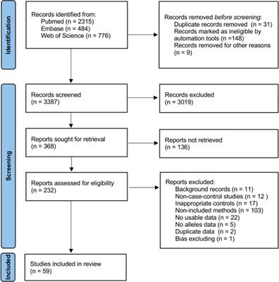 The relationship between single nucleotide polymorphisms and skin cancer susceptibility: A systematic review and network meta-analysis